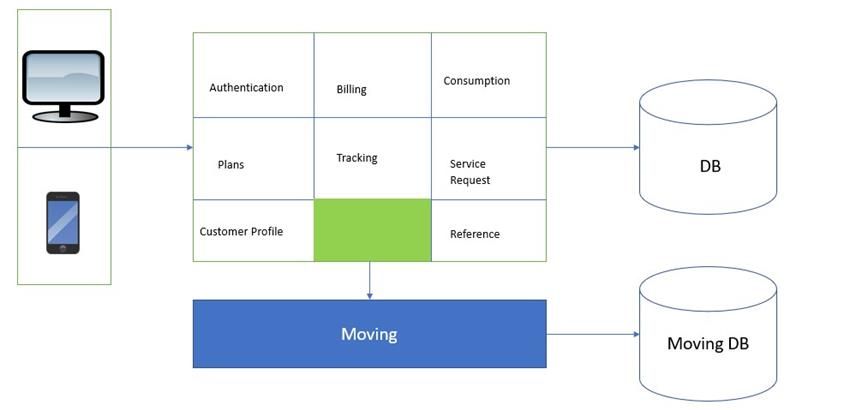 Microservice Strangler Pattern